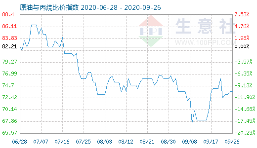 9月26日原油与丙烷比价指数图