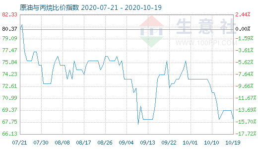 10月19日原油与丙烷比价指数图