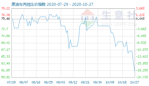 10月27日原油与丙烷比价指数图