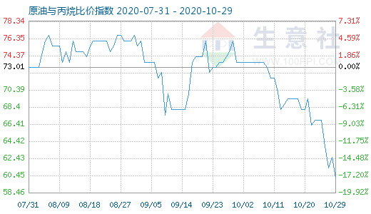 10月29日原油与丙烷比价指数图