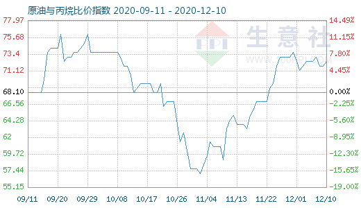 12月10日原油与丙烷比价指数图