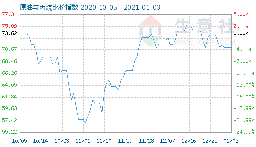 1月3日原油与丙烷比价指数图