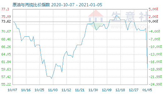 1月5日原油与丙烷比价指数图