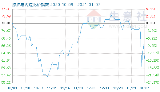 1月7日原油与丙烷比价指数图