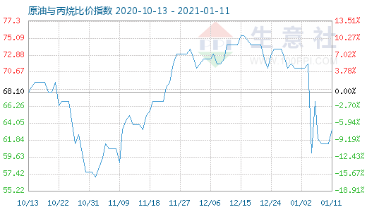 1月11日原油与丙烷比价指数图