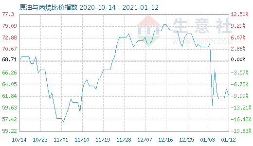 1月12日原油与丙烷比价指数图