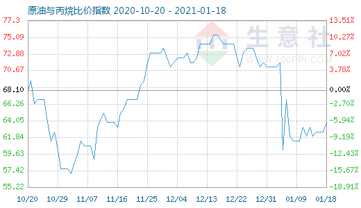 1月18日原油与丙烷比价指数图