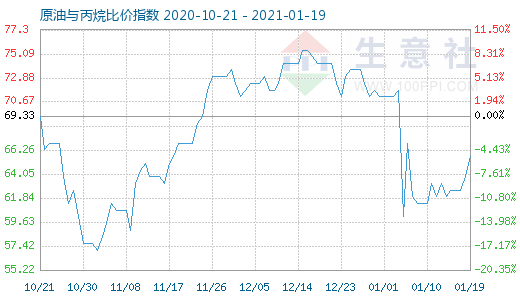 1月19日原油与丙烷比价指数图