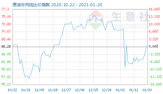 1月20日原油与丙烷比价指数图