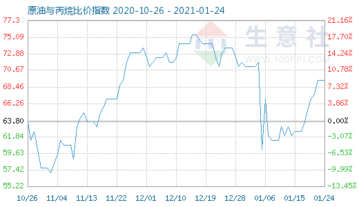1月24日原油与丙烷比价指数图
