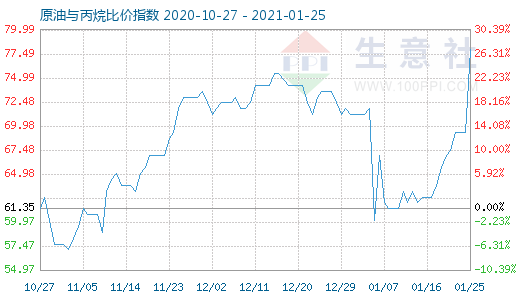 1月25日原油与丙烷比价指数图