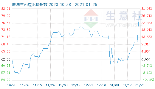 1月26日原油与丙烷比价指数图