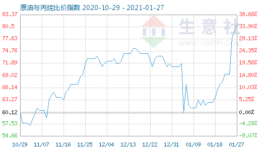 1月27日原油与丙烷比价指数图