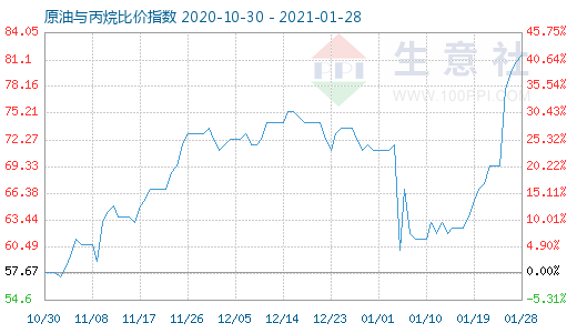 1月28日原油与丙烷比价指数图