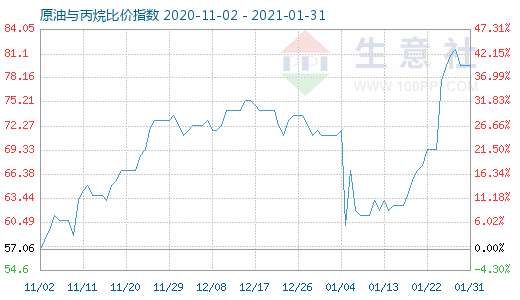 1月31日原油与丙烷比价指数图