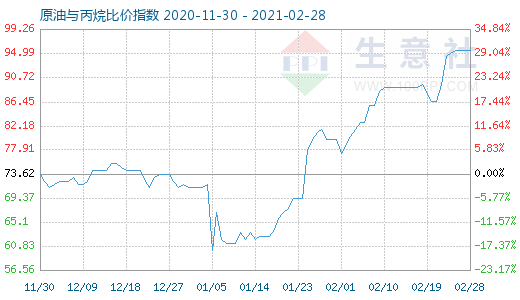 2月28日原油与丙烷比价指数图