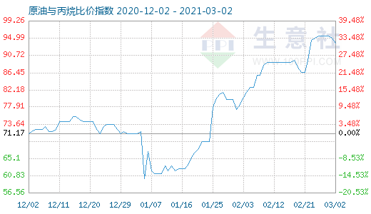 3月2日原油与丙烷比价指数图