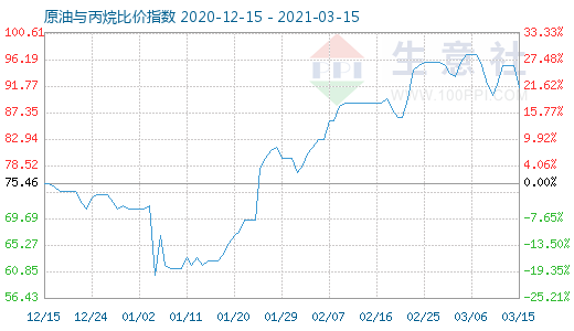 3月15日原油与丙烷比价指数图