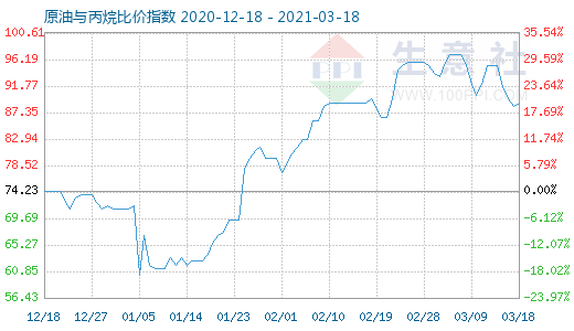 3月18日原油与丙烷比价指数图