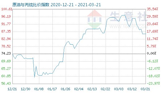 3月21日原油与丙烷比价指数图