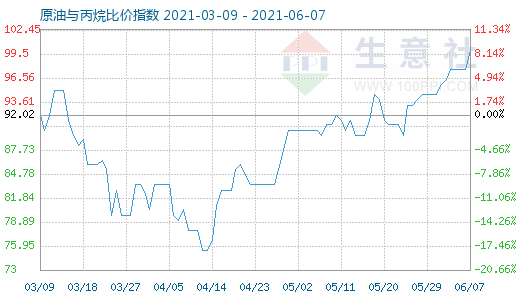 6月7日原油与丙烷比价指数图