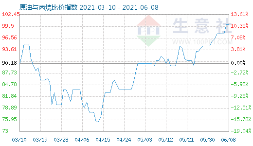 6月8日原油与丙烷比价指数图