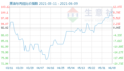 6月9日原油与丙烷比价指数图