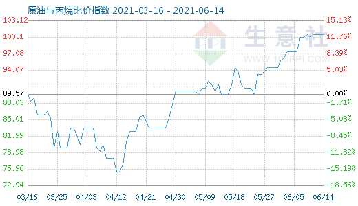 6月14日原油与丙烷比价指数图