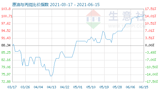 6月15日原油与丙烷比价指数图