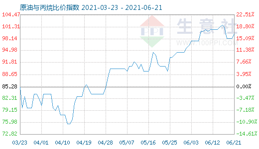 6月21日原油与丙烷比价指数图