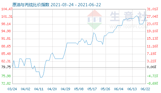 6月22日原油与丙烷比价指数图
