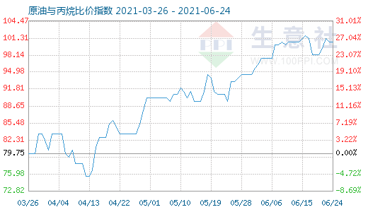 6月24日原油与丙烷比价指数图