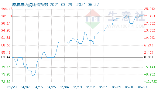 6月27日原油与丙烷比价指数图