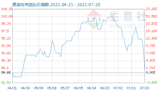 7月20日原油与丙烷比价指数图