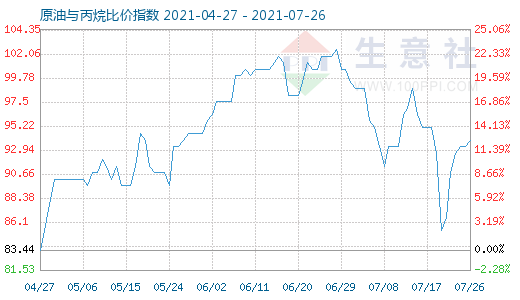 7月26日原油与丙烷比价指数图