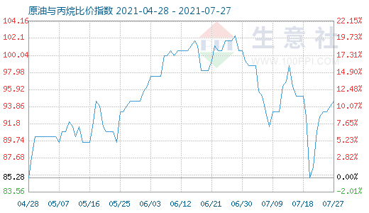 7月27日原油与丙烷比价指数图