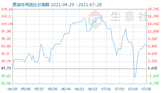 7月28日原油与丙烷比价指数图