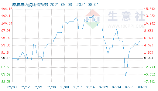 8月1日原油与丙烷比价指数图