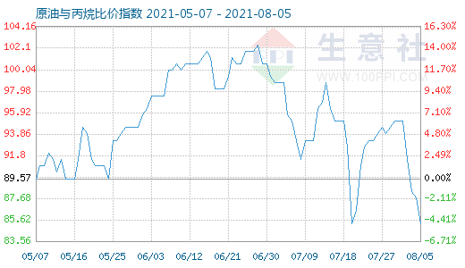 8月5日原油与丙烷比价指数图