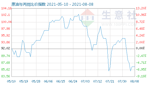 8月8日原油与丙烷比价指数图