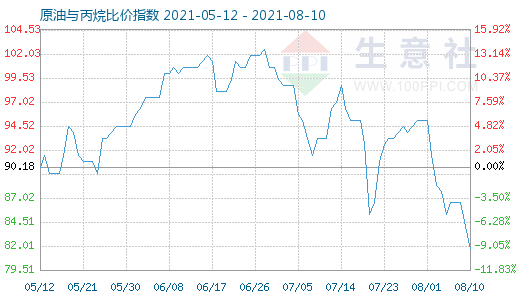 8月10日原油与丙烷比价指数图