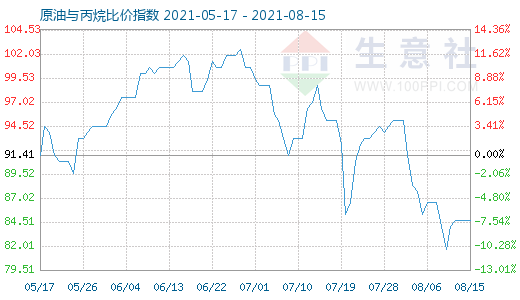 8月15日原油与丙烷比价指数图