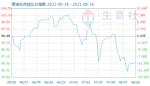 8月16日原油与丙烷比价指数图