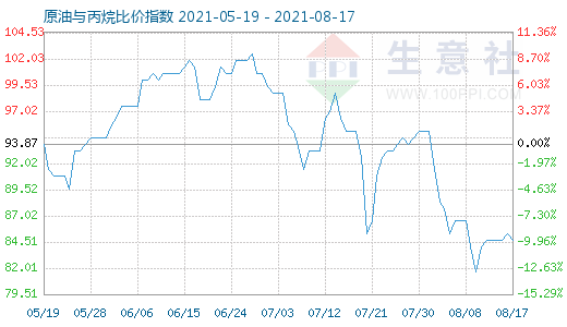 8月17日原油与丙烷比价指数图