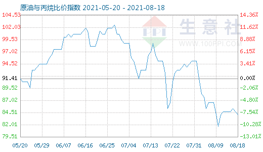 8月18日原油与丙烷比价指数图