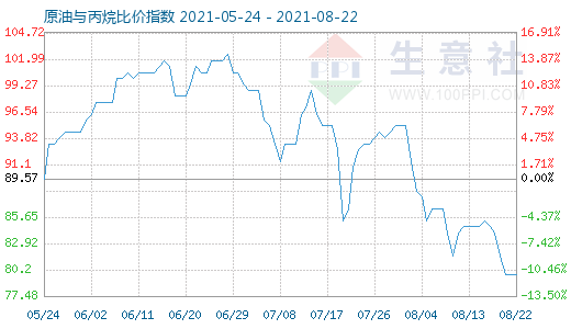 8月22日原油与丙烷比价指数图
