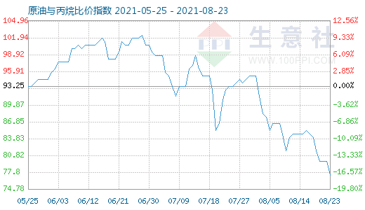 8月23日原油与丙烷比价指数图