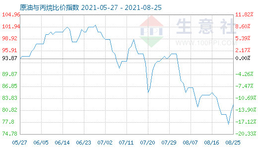 8月25日原油与丙烷比价指数图
