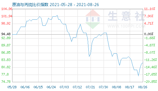 8月26日原油与丙烷比价指数图