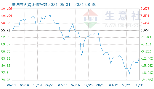 8月30日原油与丙烷比价指数图